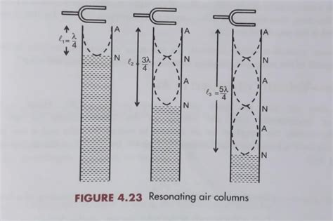 Sound Resonance Physics