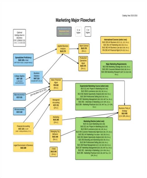 Marketing Flow Chart Template