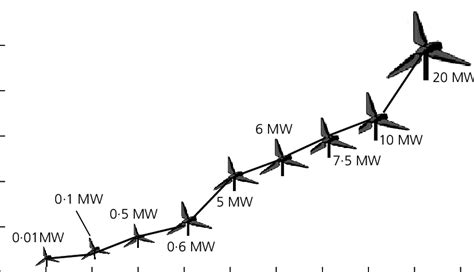 Increase in rotor diameter and RPC of wind turbines | Download ...