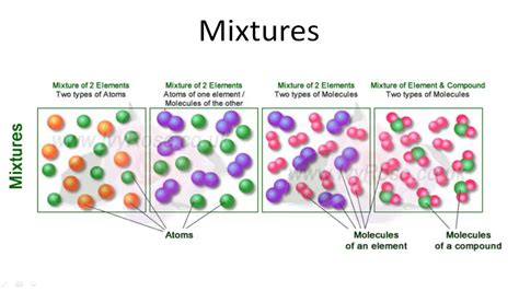 Element Compound Mixture Diagram Worksheet - Herbalic