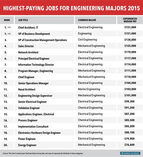 The highest paying jobs for engineering majors - Business Insider