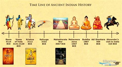 India History Timeline