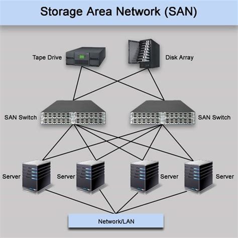 SAN Diagram http://vcenter.ir | Data recovery, Data storage device ...