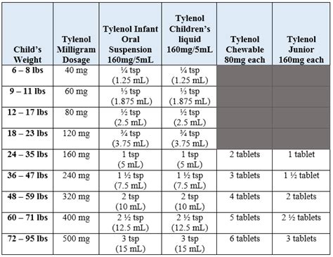 Dosing Charts - Potomac Pediatrics| Rockville, MD