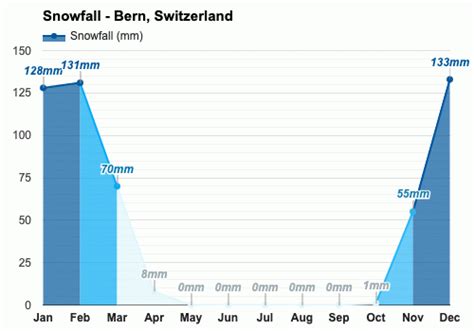 Yearly & Monthly weather - Bern, Switzerland