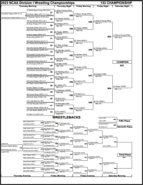 NCAA Wrestling Championships 2023: Results, scores, brackets, standings ...