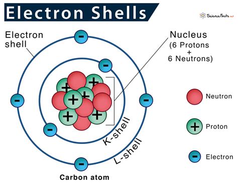 Electron Shell - Definition & Number of Electrons in Each Shell