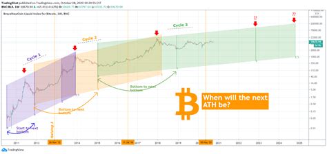 Bitcoin Price April 2024 Prediction - Aleen Louella