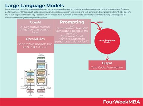 Large Language Models In A Nutshell - FourWeekMBA