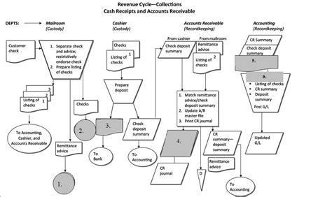 Internal Control Revenue Cycle Flowchart | Images and Photos finder