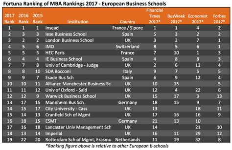 Fortuna Ranking of MBA Rankings 2017 – European Business Schools - GMAT ...