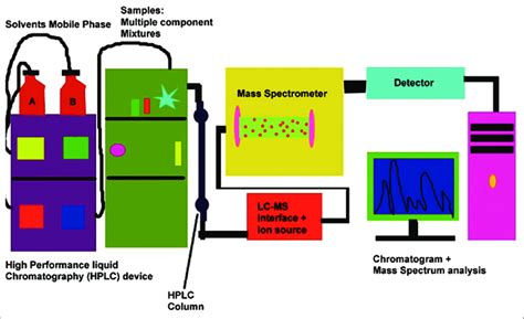 Work flow design of liquid chromatography mass spectrometry [Source ...