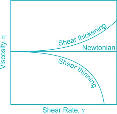 [Solved] Shear thickening fluid is also known as-