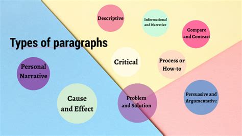 Types of paragraphs by Dhitinan Swcr on Prezi