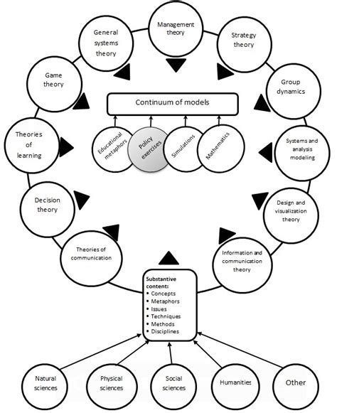 The paradigm of decision-making games. Source: Duke and Geurts (2004 ...