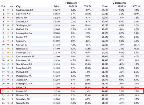 Average Rent Prices in Denver, CO: Price Trends & Medians