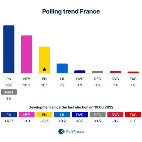 French Elections 2024 Polls - Dorrie Pegeen