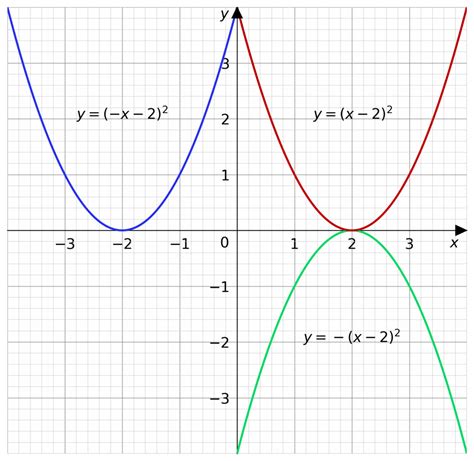 Graph Translations and Reflections Questions and Revision | MME