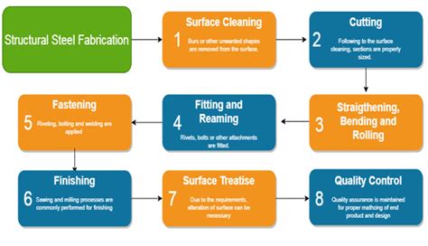 What You Should Know About Structural Steel Fabrication - YENA Engineering