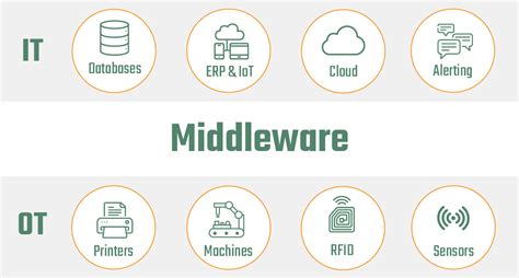 What is Middleware? Definition, function, practical examples💡