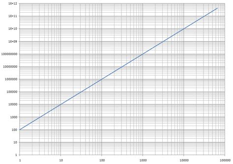 Engineering Archives - L - Understanding a Log-Log Graph