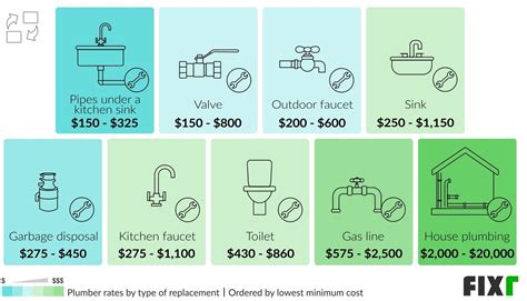 2021 Cost to Hire a Plumber | Plumber Rate per Hour