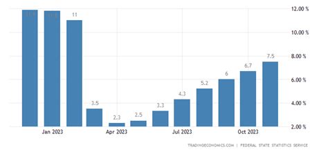 Russia Inflation Rate - June 2022 Data - 1991-2021 Historical - July ...