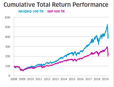 The NASDAQ 100 outperforms the S&P 500