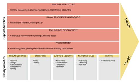 Manufacturing Value Chain Analysis | Value Chain Analysis Template