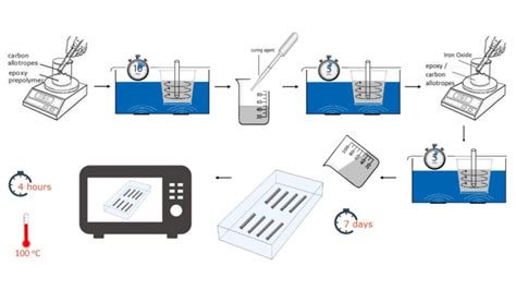 Schematic representation of the fabrication process of the ...