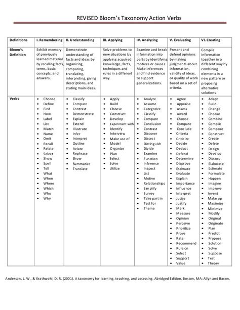 Revised blooms taxonomy action verbs