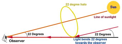 22 Degree Halo: a ring of light 22 degrees from the sun or moon