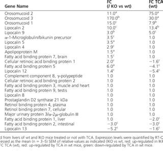 Hepatic Expression of Members of the Lipocalin Gene Family | Download Table