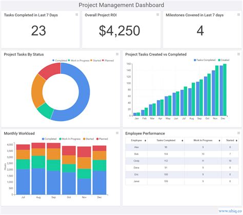 How to Create Project Management Dashboard - Examples & Templates - Ubiq BI