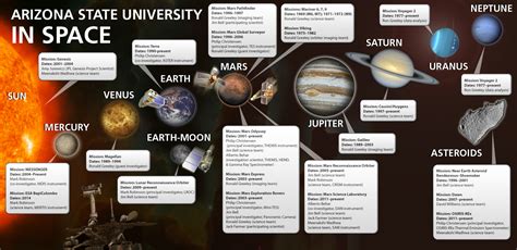 Current Space Exploration Missions