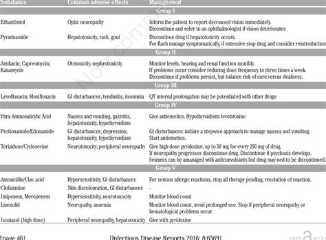 Common adverse effects of drugs used for the treatment of extensive-and ...