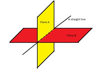 Two planes intersect each other to form a: