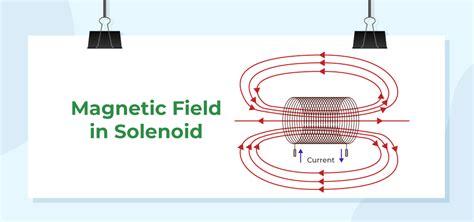 Magnetic Field in a Solenoid: Definition, Equation, and Formula