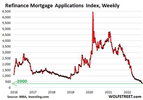 Mortgage Bankers Predict Mortgage Rates to Drop to 5.4% by End of 2023 ...