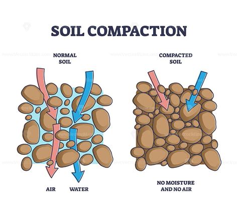 Soil compaction method and compared normal with compacted outline ...