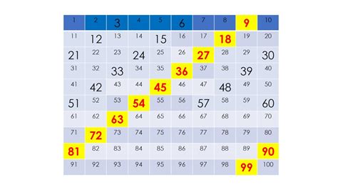 Count By 9s Chart