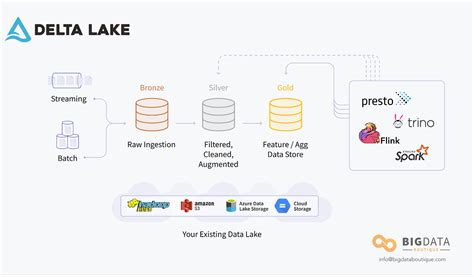 Delta Lake: An Introduction to a High-Performance Data Management ...