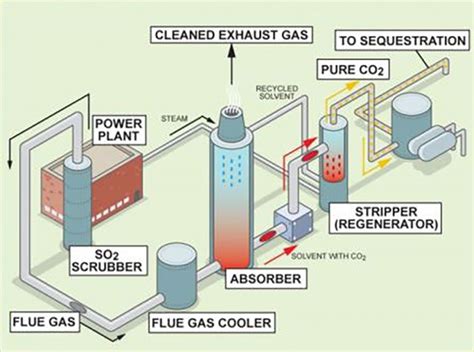 CCS Explained - Carbon Capture - UKCCSRC