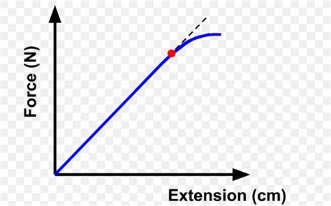 Hooke's Law Graph Of A Function Force Proportionality Elasticity, PNG ...