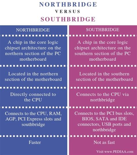 Difference Between Northbridge and Southbridge - Pediaa.Com