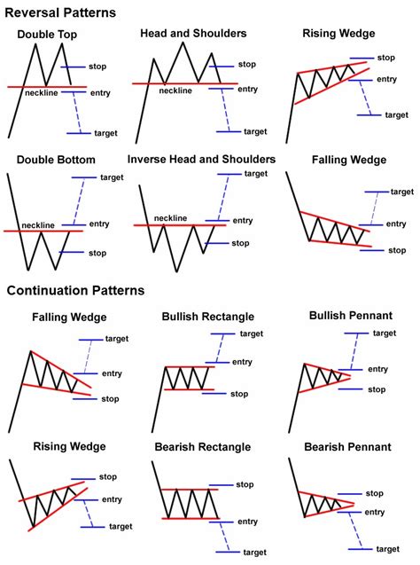 Jenis Jenis Chart Pattern Imagesee - Riset