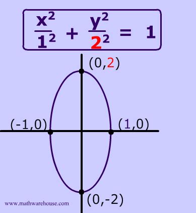 Equation of an Ellipse in Standard Form and how it relates to the graph ...