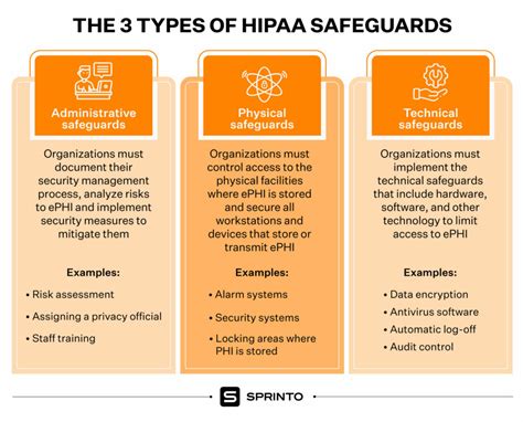 HIPAA Compliance Audit (In 6 Easy Steps) | Sprinto