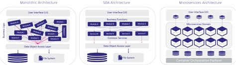 What is Microservices Architecture - Definition and History - Sumerge