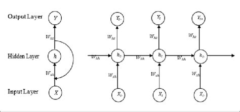 RNN Architecture. Source: [33]. | Download Scientific Diagram